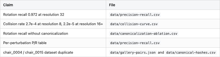 Data table 3