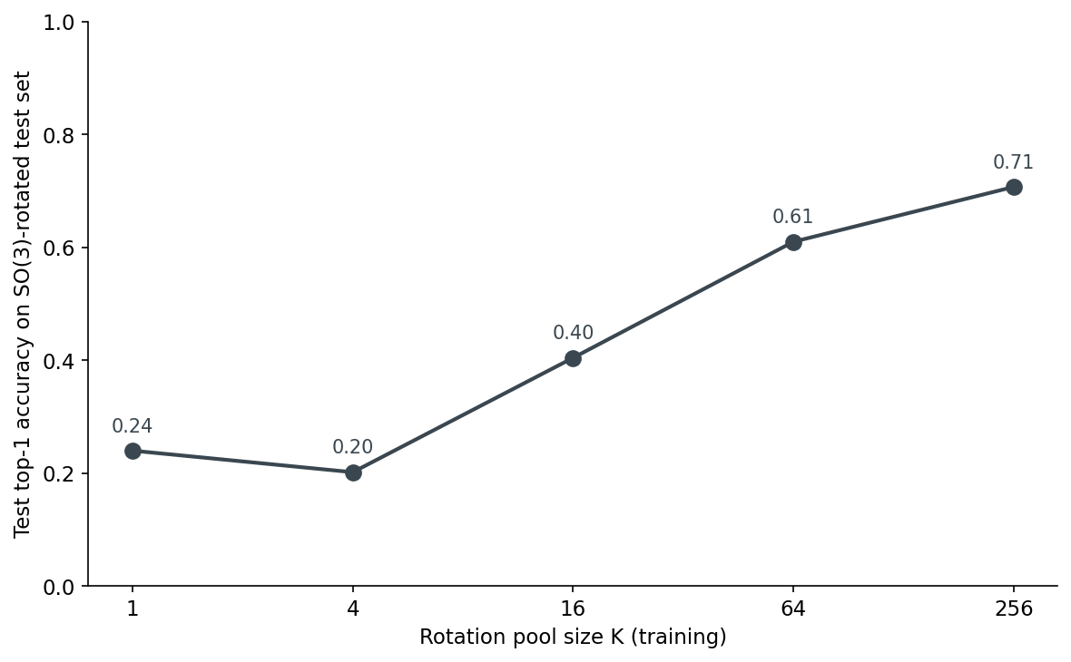Figure 3. Top-1 accuracy on the SO(3)-rotated ModelNet40 test set as a function of K, the size of the training rotation pool. The x-axis is log-2. The curve dips at K=4 below the K=1 floor, climbs ste