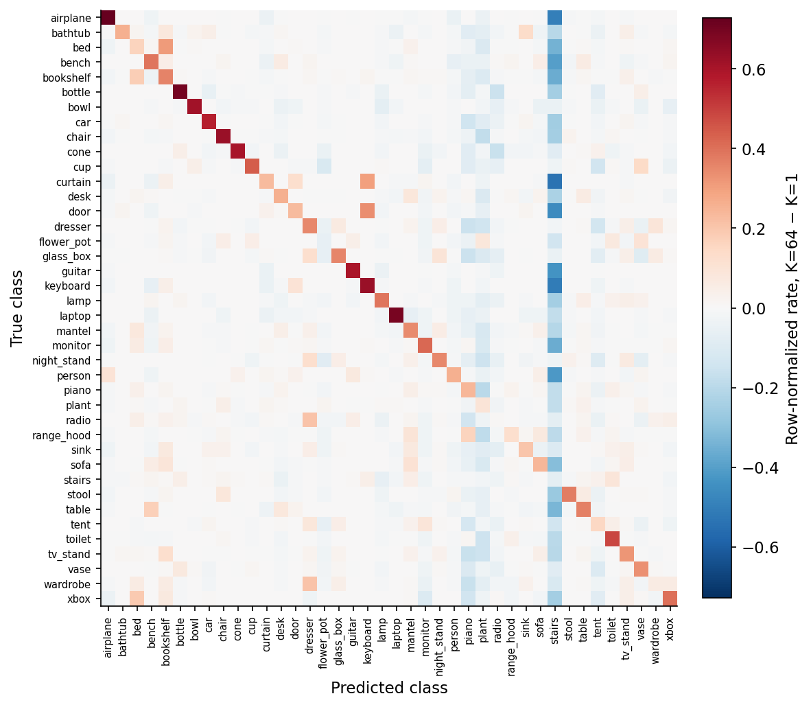Figure 6. The K=64 row-normalized confusion matrix minus the K=1 one. Red cells are pairs where K=64 routes more probability than K=1; blue cells are pairs where K=64 routes less. The diagonal is broa