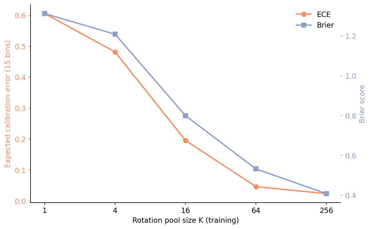 Figure 5. Expected calibration error and Brier score as a function of K on the SO(3)-rotated test set. Both axes drop monotonically. K=1 is the overconfident regime — the model says 0.9 when it is 0.5