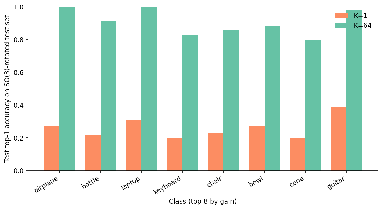 Figure 4. Per-class top-1 on the SO(3)-rotated test set for K=1 (orange) versus K=64 (green), sorted by gain. The eight classes shown are the ones that benefit most from augmentation. Notice how high 