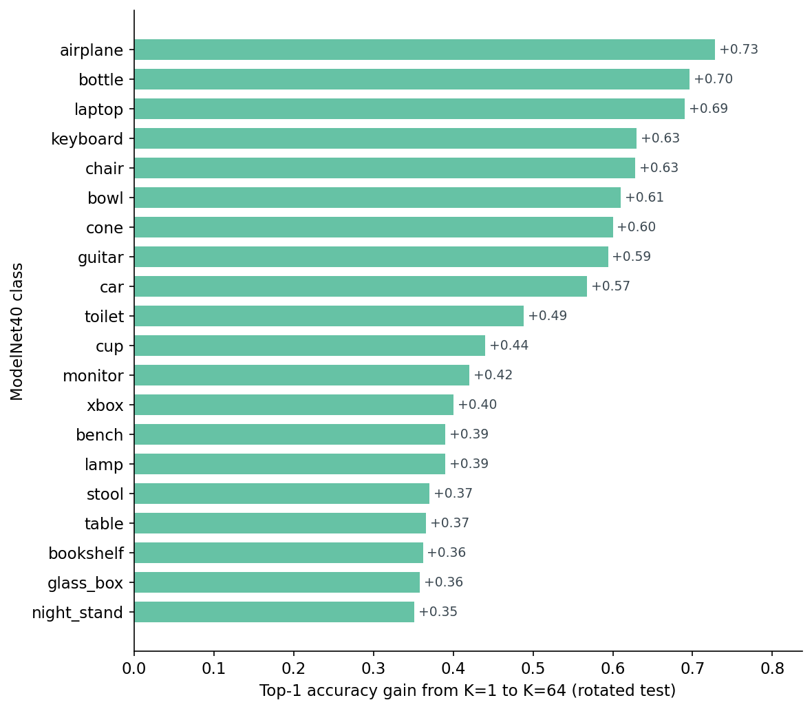 Figure 8. The 20 classes with the largest absolute gain from K=1 to K=64 on the SO(3)-rotated test set, sorted by gain. The top of the ranking is dominated by classes with a strong canonical pose; the