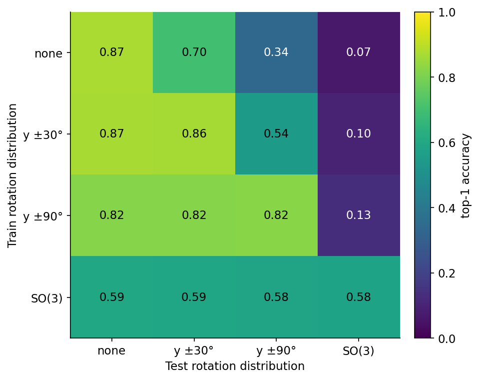 Figure 2. Top-1 accuracy as a function of the train and test rotation distributions, all from 30-epoch runs. Rows are training augmentation; columns are test rotation. Off the diagonal the model colla