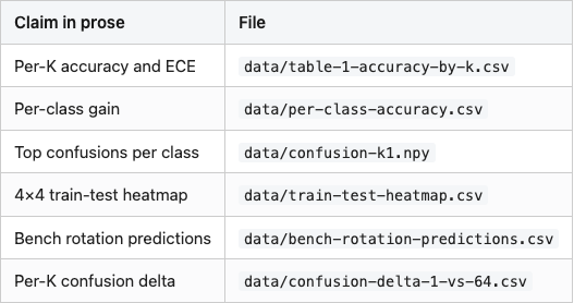 Data table 3