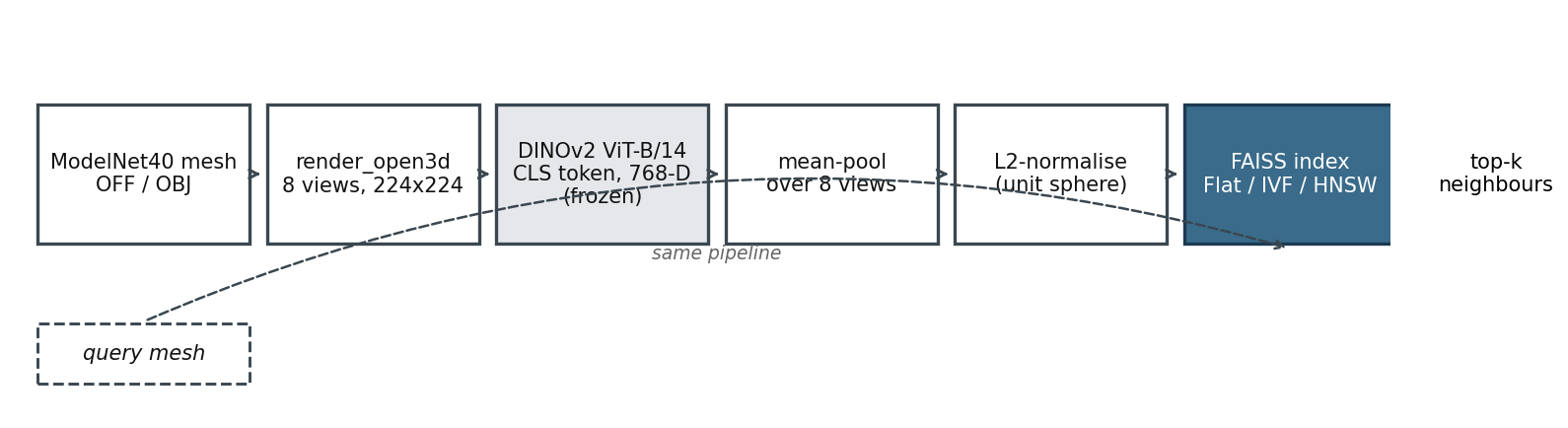 Figure 1. The end-to-end pipeline. Only the FAISS index (right, dark blue) is stateful — everything else is a frozen function. The query mesh runs through the exact same render-and-embed path; this is what makes the index meaningful, and why the encoder is the one piece you do not get to swap mid-corpus.