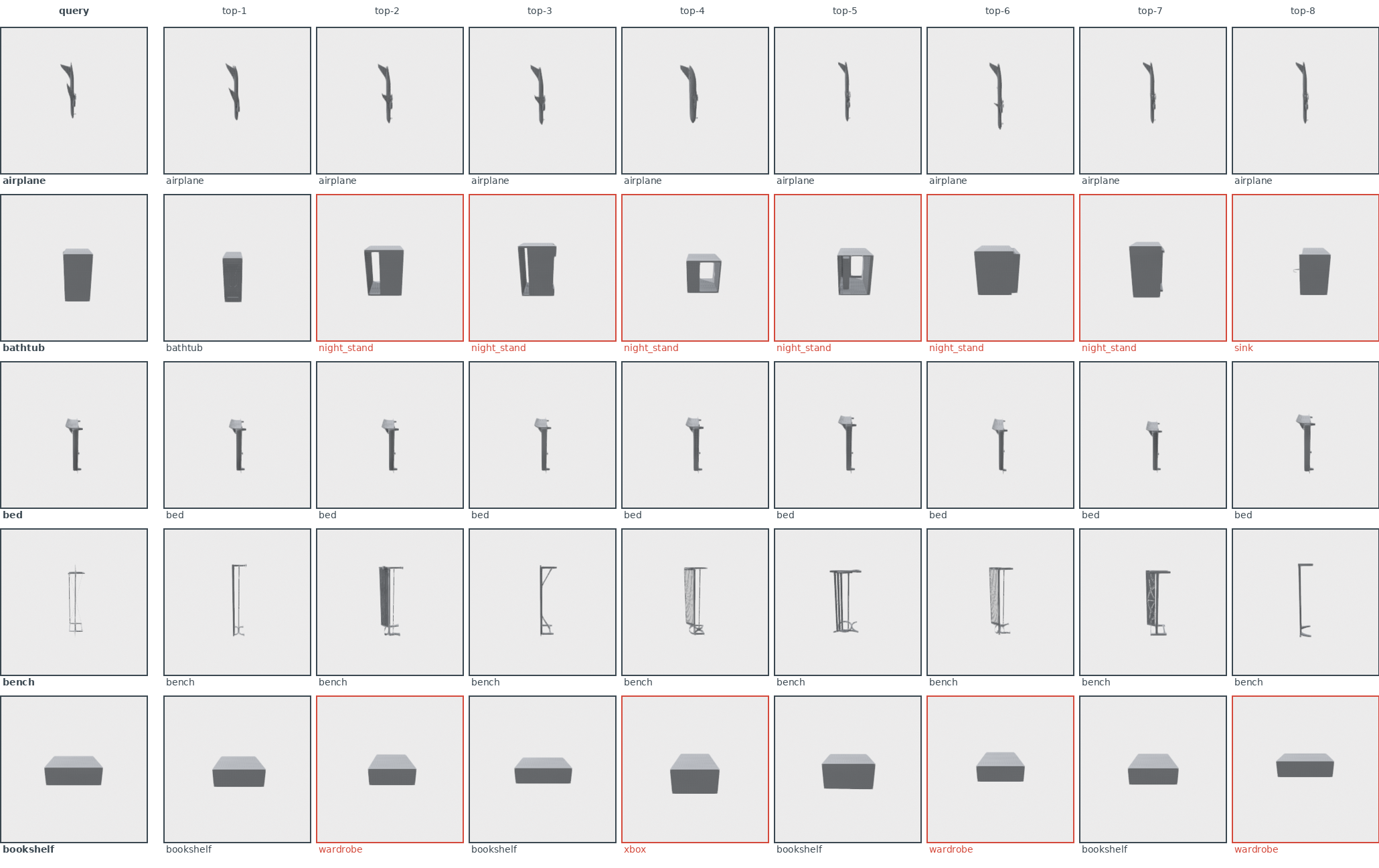 Figure 6. Five queries from the held-out 480, with the eight top retrievals to their right. Red borders mark class mismatches. Rows 1, 3, and 4 (airplane, bed, bench) are clean: all eight retrievals share the query class. Row 2 (bathtub query) returns one bathtub, then a run of night_stands, then a sink at position 8. Row 5 (bookshelf query) returns four bookshelves interleaved with three wardrobes and one xbox. Both error modes are silhouette confusions, not random misses.