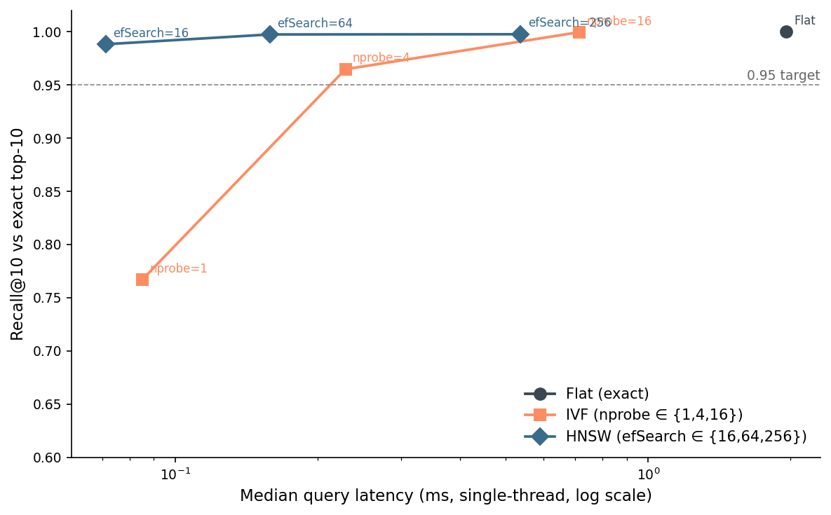 Figure 3. Recall@10 against median single-thread query latency for the three index families. HNSW (blue diamonds) dominates the corner: its three configurations all sit above the 95% line, at latencies between 0.07 and 0.54 ms. IVF (orange squares) needs nprobe=16 to clear 95% recall and is 4.5x slower at that point. Flat (charcoal circle) is exact but spends 1.96 ms — it's at the top-right because more accuracy costs more time, the wrong direction on this chart.