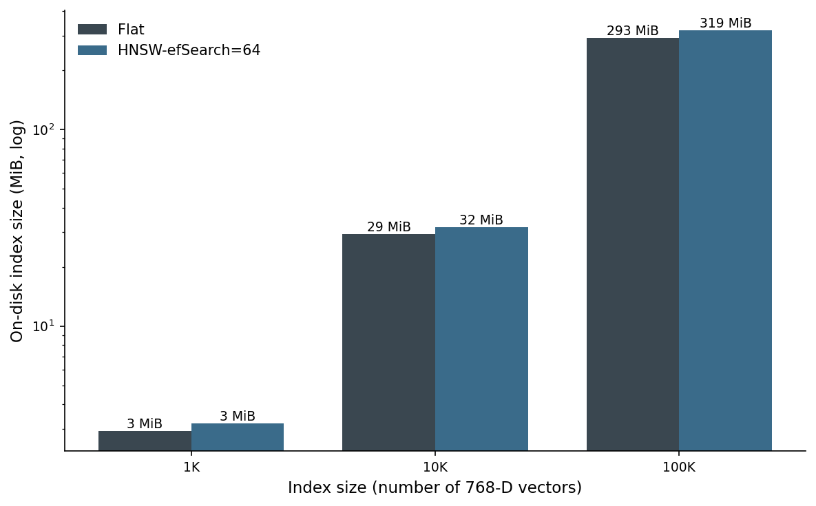 Figure 5. Index size on disk at three corpus scales for Flat (charcoal) and HNSW efSearch=64 (blue). The vertical axis is log so all three corpus sizes fit. At 100K vectors the Flat index is 293 MiB and the HNSW index is 319 MiB — the graph edges add about 9% overhead.