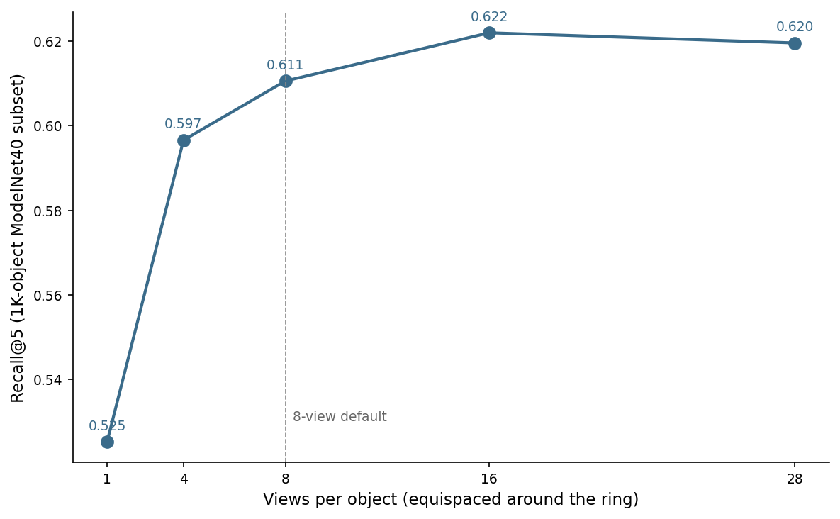 Figure 2. Recall@5 against view count on a 1,000-object ModelNet40 subset, equispaced azimuths at elevation 20°. Going from 1 to 4 views buys 7.2 points; from 4 to 8 buys 1.4; from 8 to 16 buys 1.1; from 16 to 28 actually drops 0.2. Eight views captures 88% of the gap between worst and best.