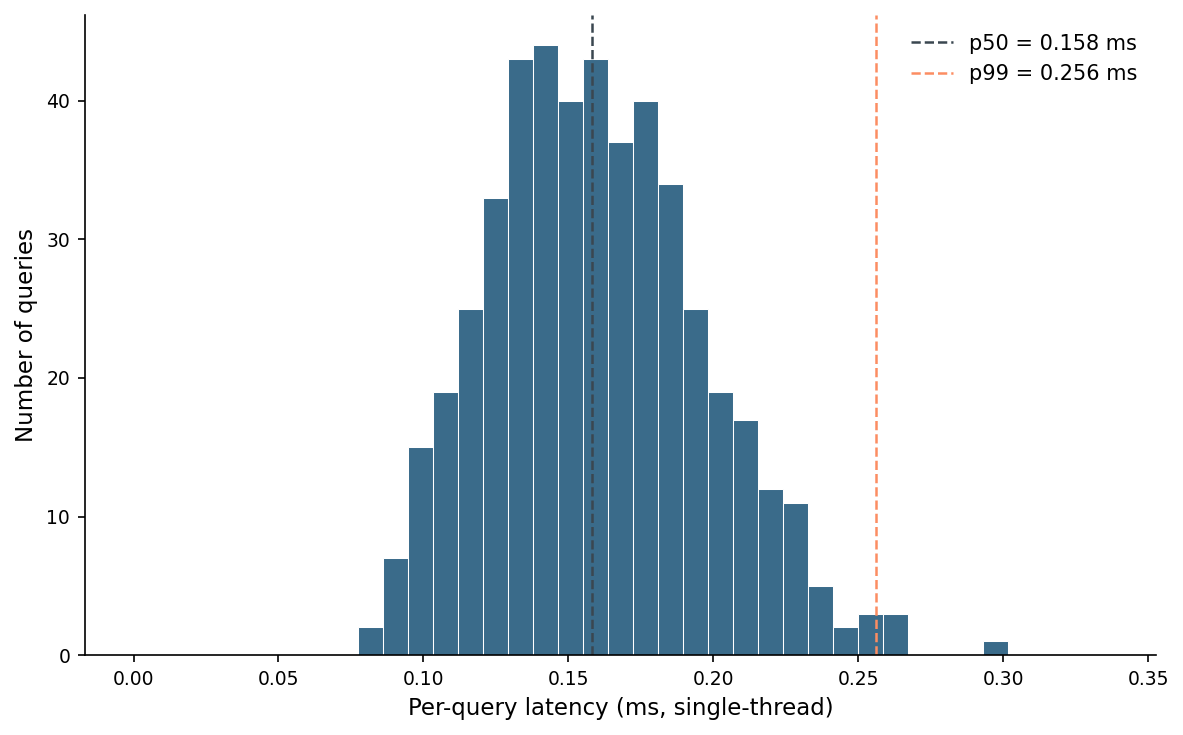 Figure 4. Per-query latency for HNSW efSearch=64 across 480 held-out queries. The mass sits between 0.10 and 0.20 ms. The tail is short: p99 is 0.26 ms, only 1.6x p50. A few queries land near 0.30 ms — those are queries near the edge of a cluster where the walk visits more candidates.