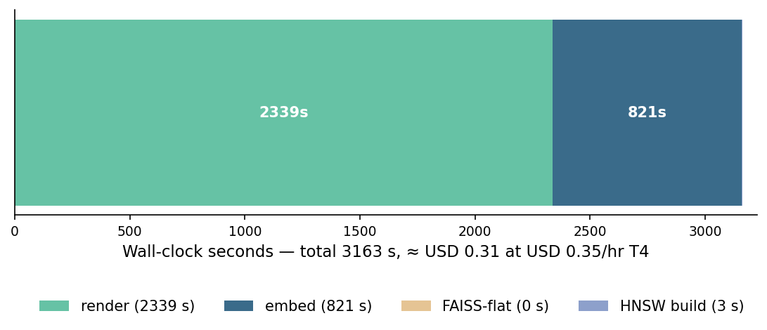Figure 7. Wall-clock breakdown for the whole pipeline. Rendering (green) is 74% of the time at 39 min; DINOv2 embedding (blue) is 26% at 14 min; the FAISS Flat and HNSW builds together are under five seconds and barely show. The total is $0.31 at $0.35/hr T4 pricing.