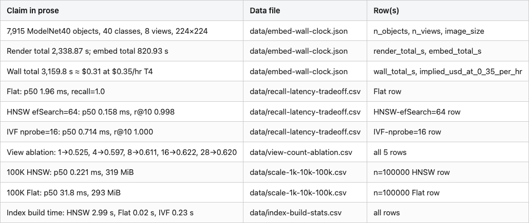 Data table 3