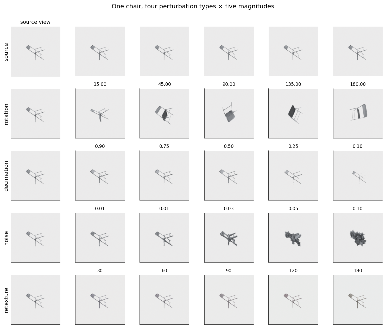 A 5-row by 6-column grid of small grayscale renders of one chair. The top row shows the source view repeated; rows two through five show the source plus five magnitudes of rotation, decimation, surface noise, and HSV retexture. Noise visibly destroys the chair by the fifth column; decimation thins it; rotation tilts it; retexture barely changes the appearance.