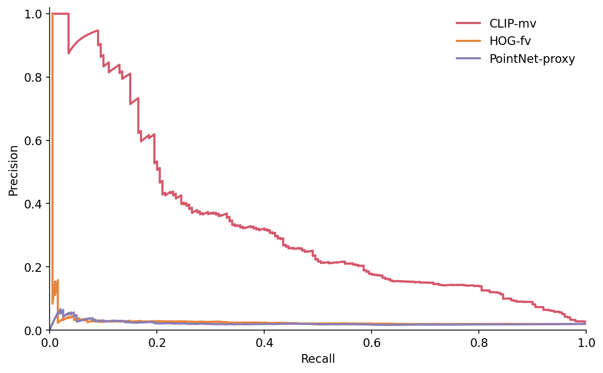 Three precision-recall curves at 90-degree rotation. CLIP-mv starts at precision 1.0 and stays above 0.5 until recall 0.2 then declines slowly. HOG-fv and PointNet-proxy both collapse to below 0.05 precision almost immediately and stay flat across the entire recall axis.