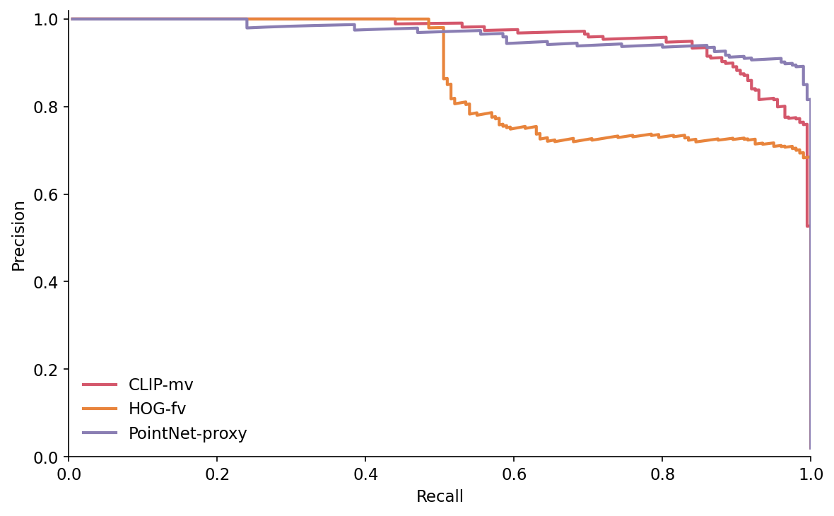 Three precision-recall curves at the 180-degree HSV retexture magnitude. All three lines start at precision 1.0 and stay above 0.7 across most of the recall range. PointNet-proxy and CLIP-mv climb to recall ~0.9 before dropping below 0.85; HOG-fv dips earlier around recall 0.5 to roughly 0.72 precision and stays there.