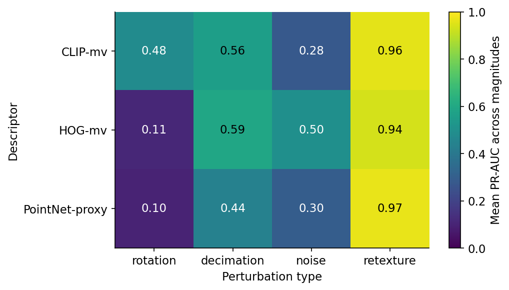 A 3-row by 4-column heatmap of PR-AUC values colored on Viridis. Rows are CLIP-mv, HOG-fv, PointNet-proxy; columns are rotation, decimation, noise, retexture. The retexture column is bright yellow (0.94-0.97) across all rows. CLIP-mv wins rotation at 0.48 versus 0.11 and 0.10 for the others. HOG-fv wins decimation at 0.59 and noise at 0.50. PointNet-proxy is the lowest in every non-retexture column.