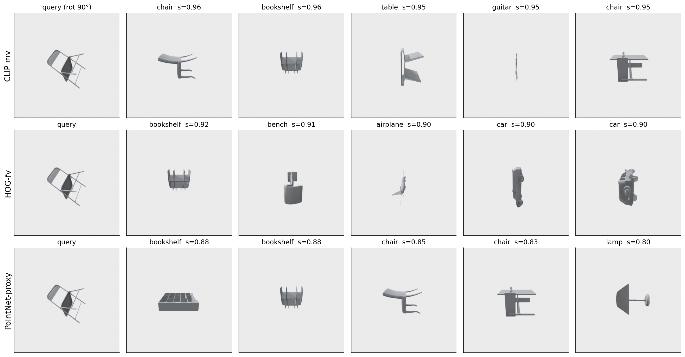 A 3-row by 6-column grid of small grayscale renders. Each row's leftmost cell is the same query: a 90-degree-rotated chair. The CLIP-mv row retrieves a table, a bench, and three chairs at similarities 0.96-0.95. The HOG-fv row retrieves a car, a lamp, an airplane, a bookshelf, and a bench all at similarity 0.90. The PointNet-proxy row retrieves five bookshelves at similarities 0.92-0.87.