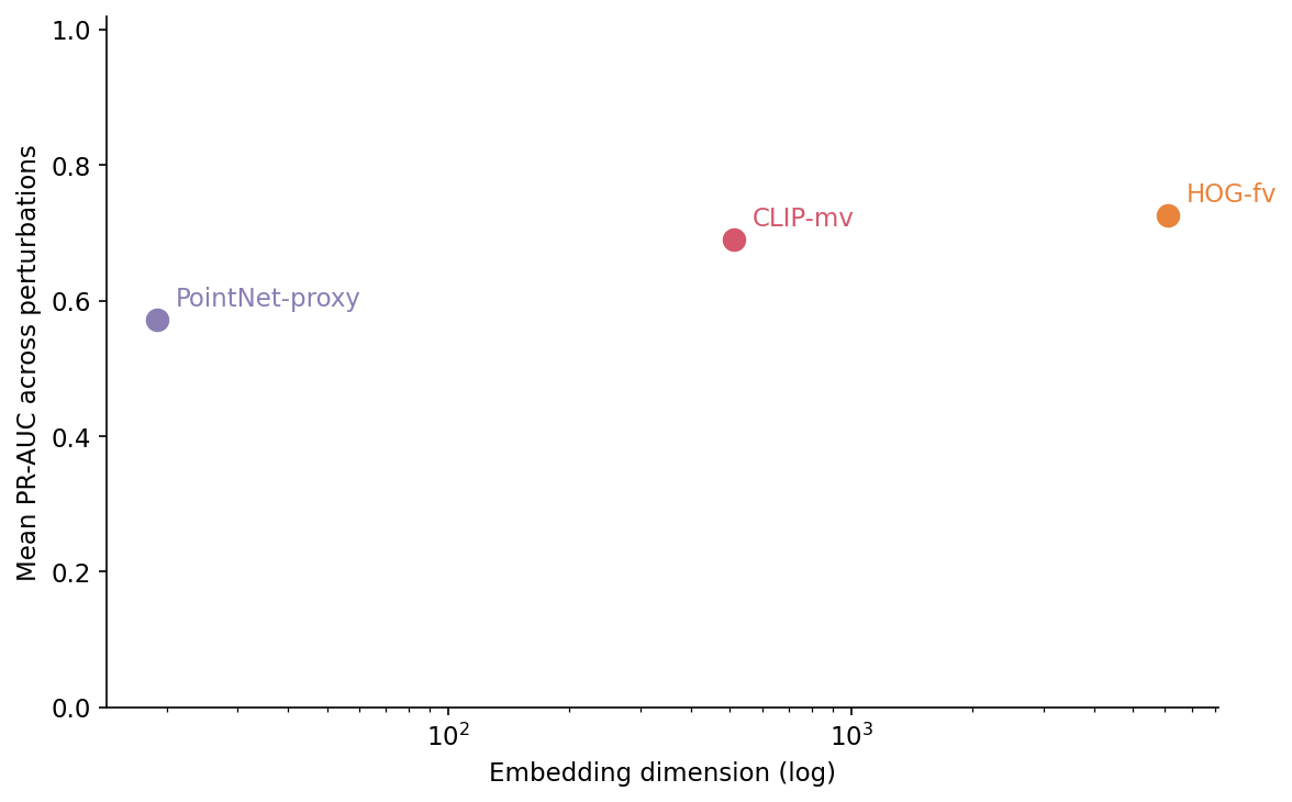 A scatter plot with log x-axis (embedding dimension 19 to 6084) and linear y-axis (mean PR-AUC 0 to 1). Three points: PointNet-proxy at (19, 0.45), CLIP-mv at (512, 0.57), HOG-fv at (6084, 0.53). The points do not form an upward trend; HOG sits slightly below CLIP despite having 12x the dimensions.