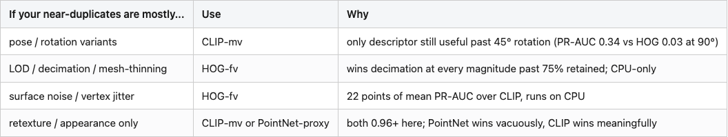 Data table 3