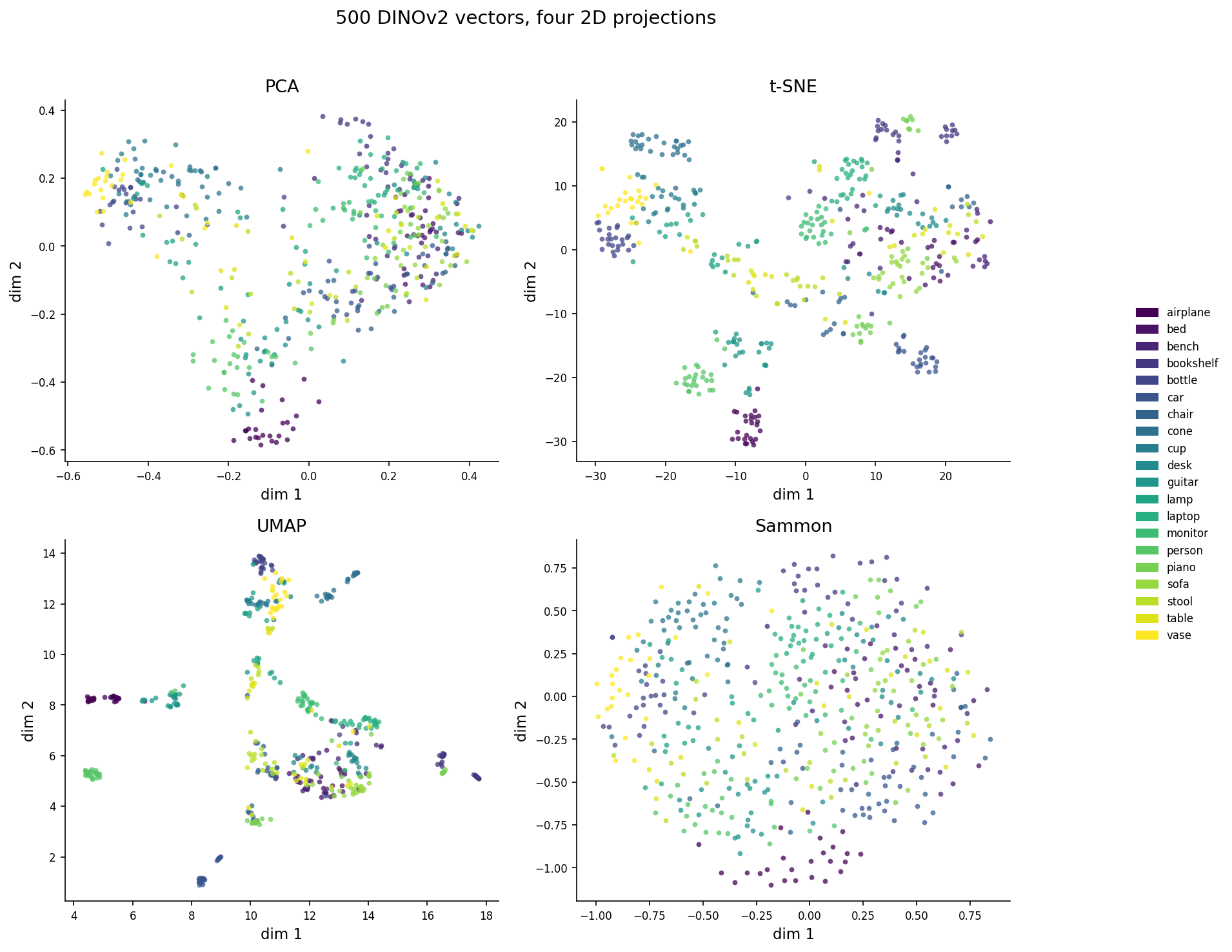 Four 2D scatter plots: PCA, t-SNE, UMAP, Sammon, of the same 500 DINOv2 vectors colored by class.