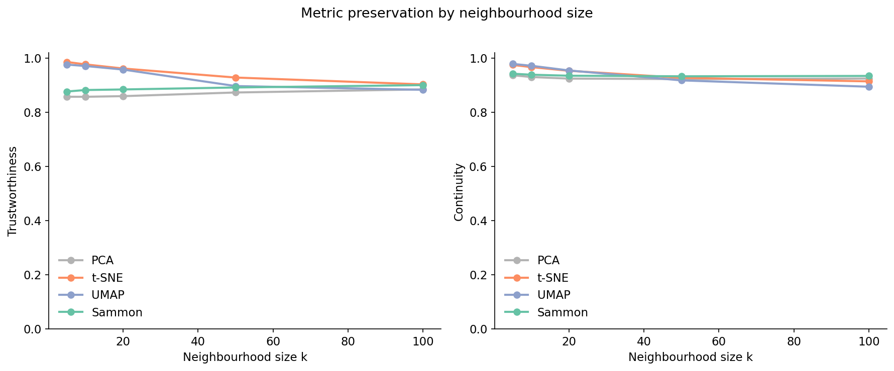 Two line plots: trustworthiness and continuity vs neighborhood size k for PCA, t-SNE, UMAP, Sammon.
