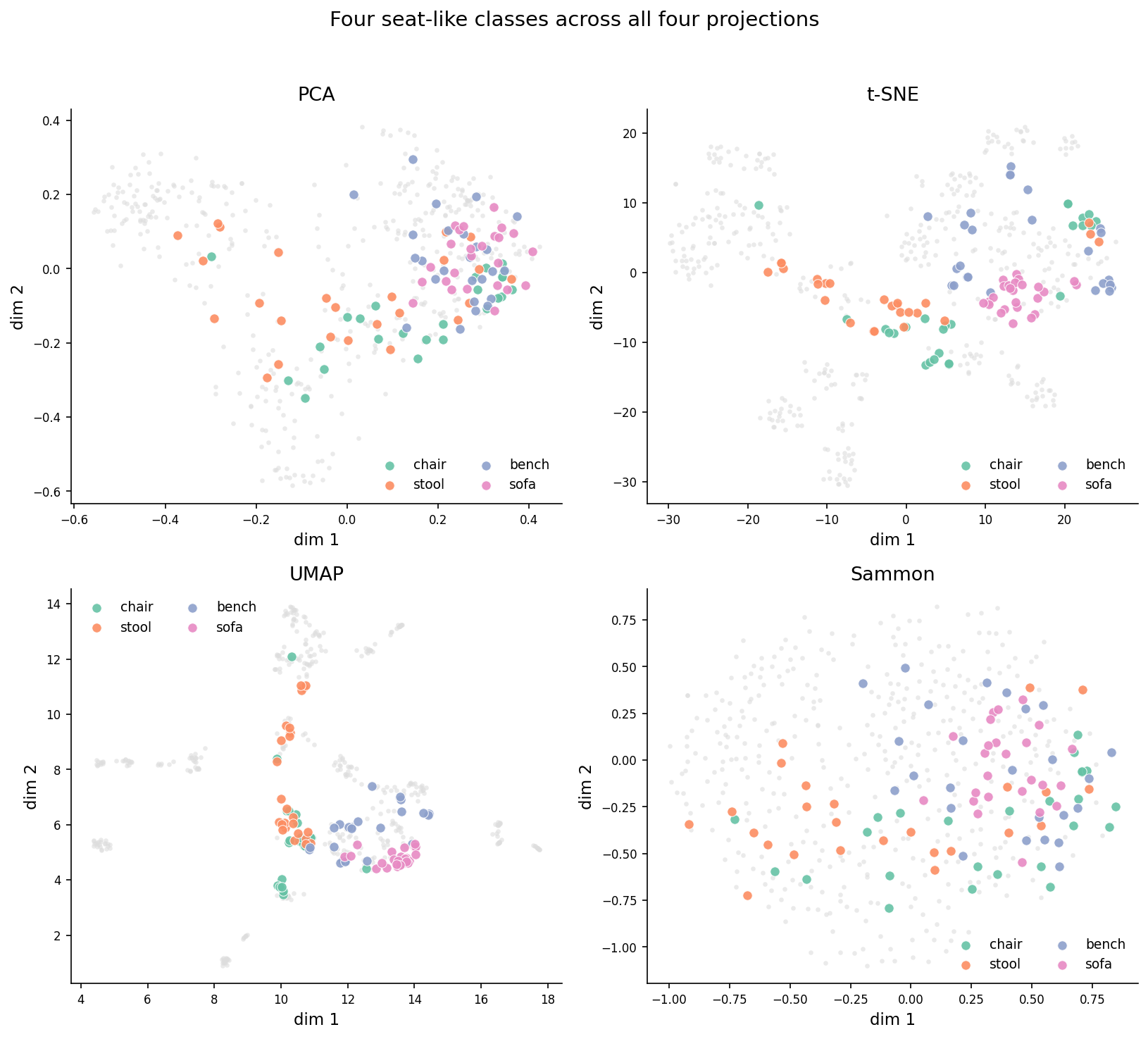 2x2 grid: PCA, t-SNE, UMAP, Sammon. Four seat-like classes highlighted; t-SNE merges them, Sammon and PCA keep them separable.