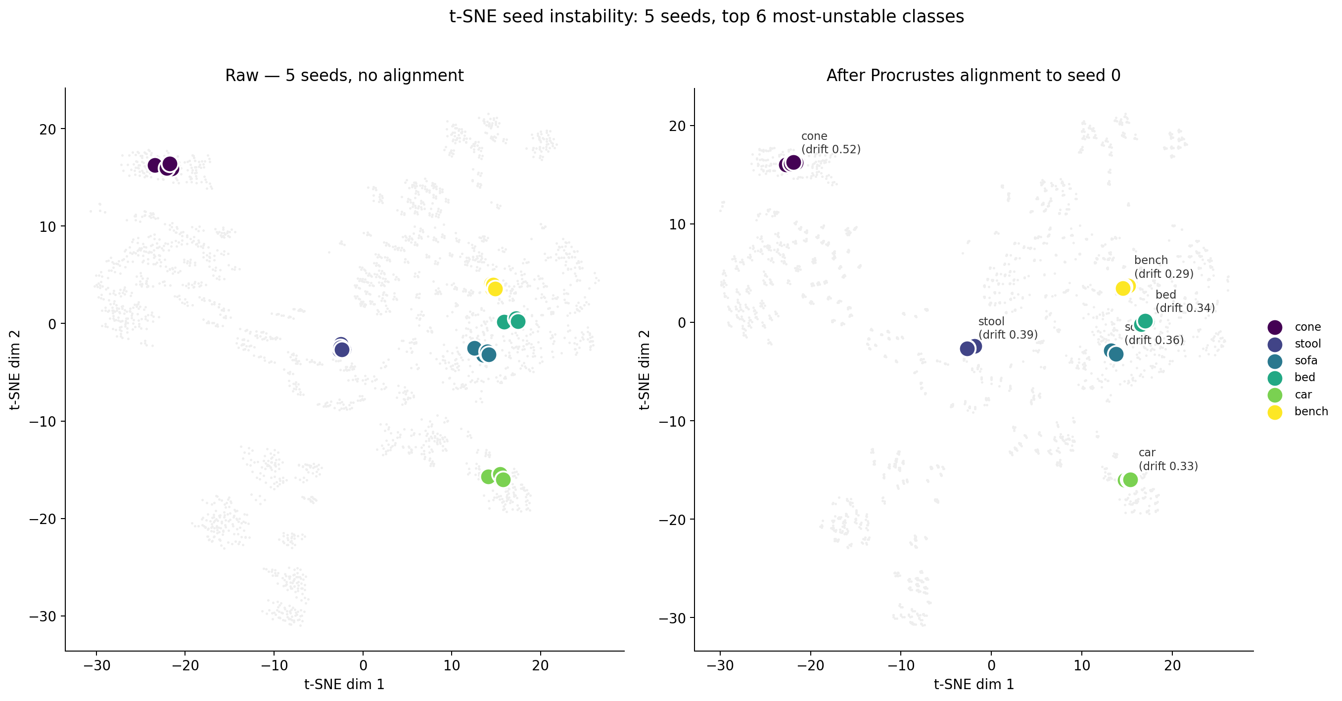 t-SNE scatter showing 8 class centroids across 5 random seeds, Procrustes-aligned. Centroids cluster tightly per class.