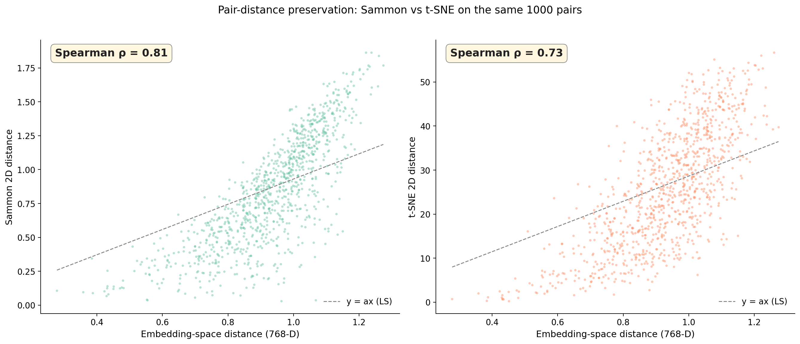 Two scatter plots: high-D distance vs Sammon 2D distance, and high-D distance vs t-SNE 2D distance, with a dashed reference line.
