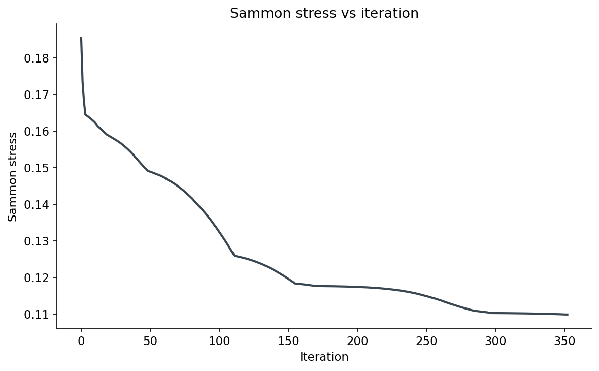 Line plot: Sammon stress vs iteration, descending from 0.185 at iter 0 to 0.110 at iter 353.