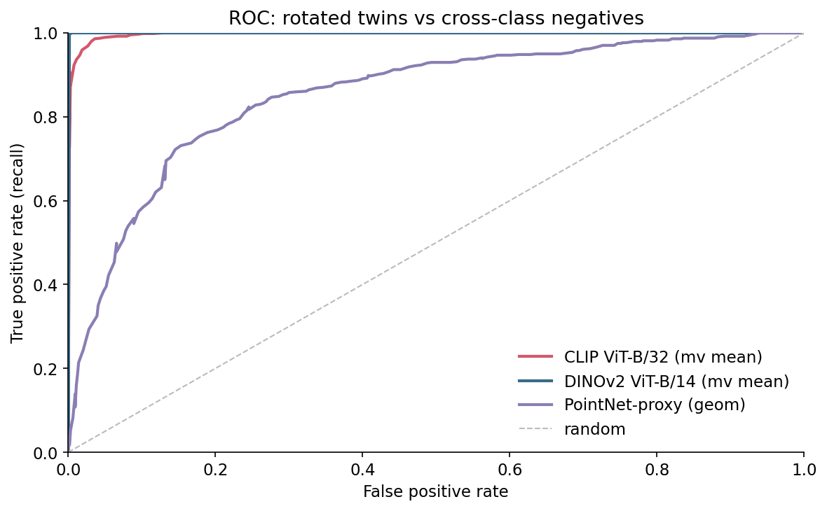 ROC curves for CLIP, DINOv2, and PointNet-proxy on the 50/50 calibration set. CLIP and DINOv2 nearly hug the top-left corner; the PointNet-proxy curve sits well below.