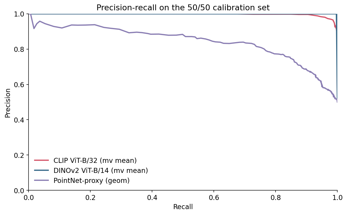 Precision-recall curves for the same three encoders. CLIP and DINOv2 stay above 0.95 for almost the whole recall range; PointNet-proxy drops below 0.9 well before recall 0.5.