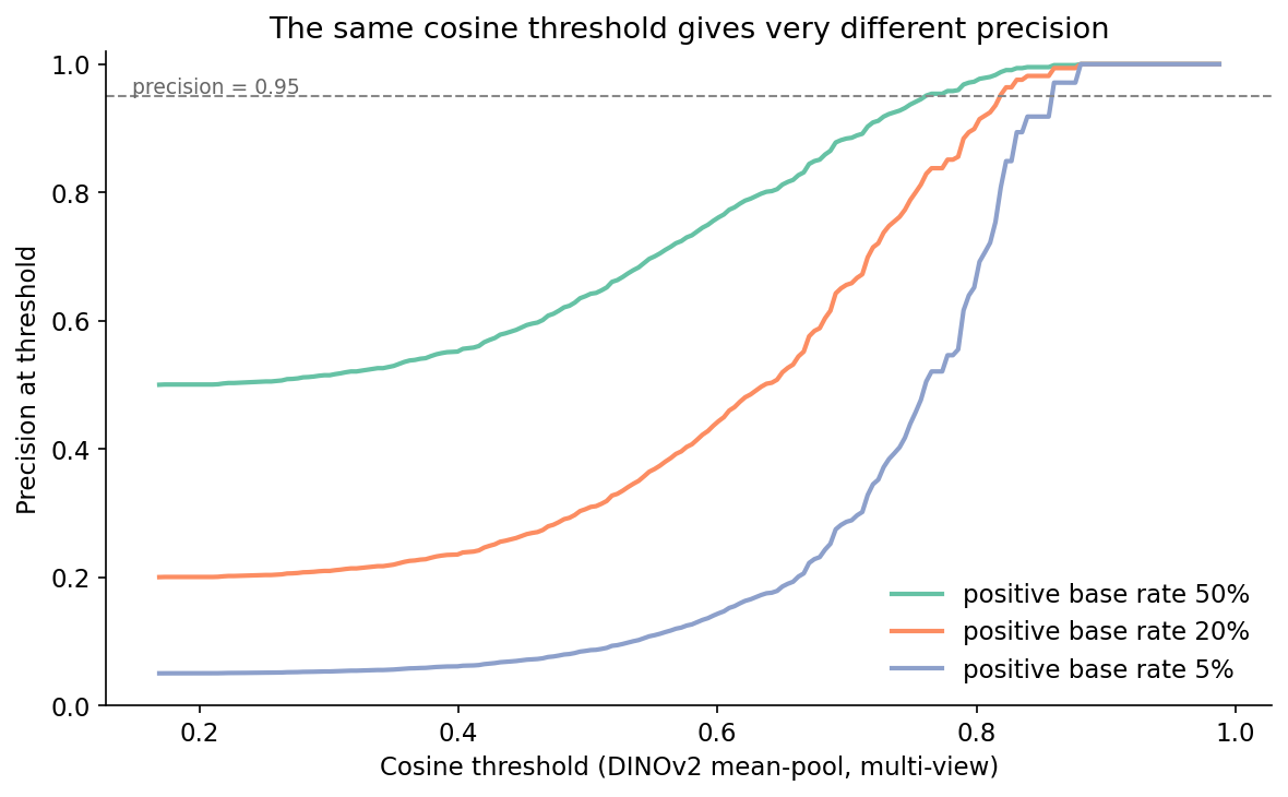 Three curves of precision vs cosine threshold on DINOv2, one per base rate (50%, 20%, 5%). All three rise to 1.0 but cross the 0.95 dashed line at progressively higher thresholds as the base rate falls.