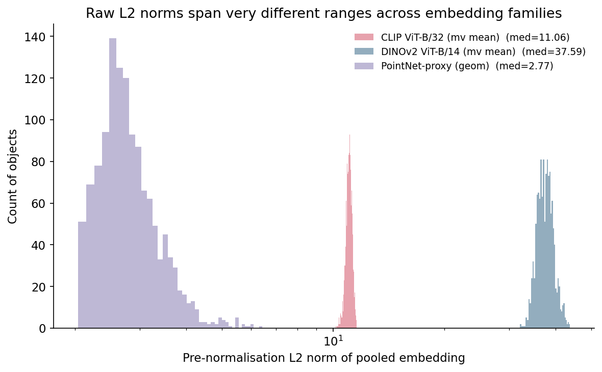 Histograms of pre-normalisation L2 norms for CLIP, DINOv2, and the PointNet-proxy on a log x-axis. CLIP clusters near 11, DINOv2 near 38, the PointNet-proxy near 2.8 with a long tail.