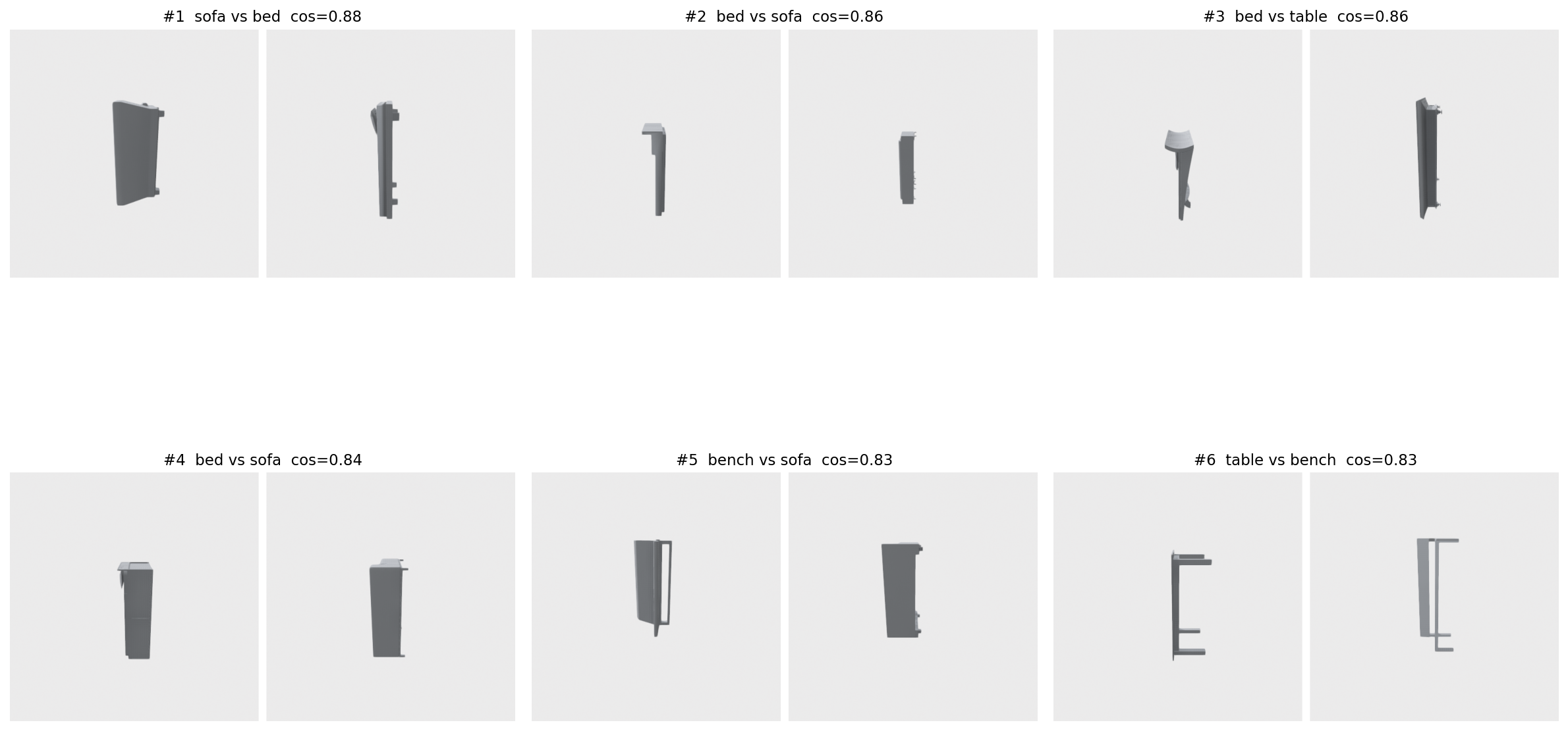 Six side-by-side renders of cross-class ModelNet40 objects (sofa vs bed, bed vs sofa, bed vs table, bed vs sofa, bench vs sofa, table vs bench) that score very similarly under DINOv2 cosine.