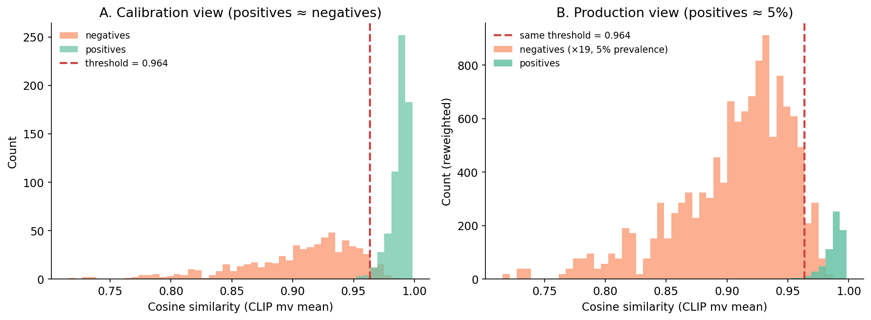 Two panels. Left: CLIP cosine histogram on the 50/50 calibration set with a red dashed threshold at 0.964 just right of the negative bulk. Right: the same histogram reweighted to 5/95 prevalence; negatives now reach past the threshold while positives are a small spike on the right.