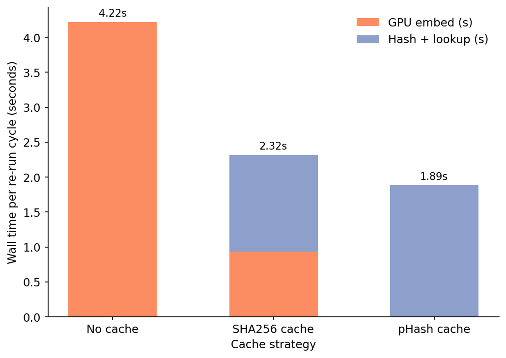 Figure 2. Steady-state wall time per re-run cycle, broken into GPU embed time (orange) and hash plus lookup time (blue). The no-cache bar is almost all GPU. The SHA256 bar has 80% of the GPU work remo