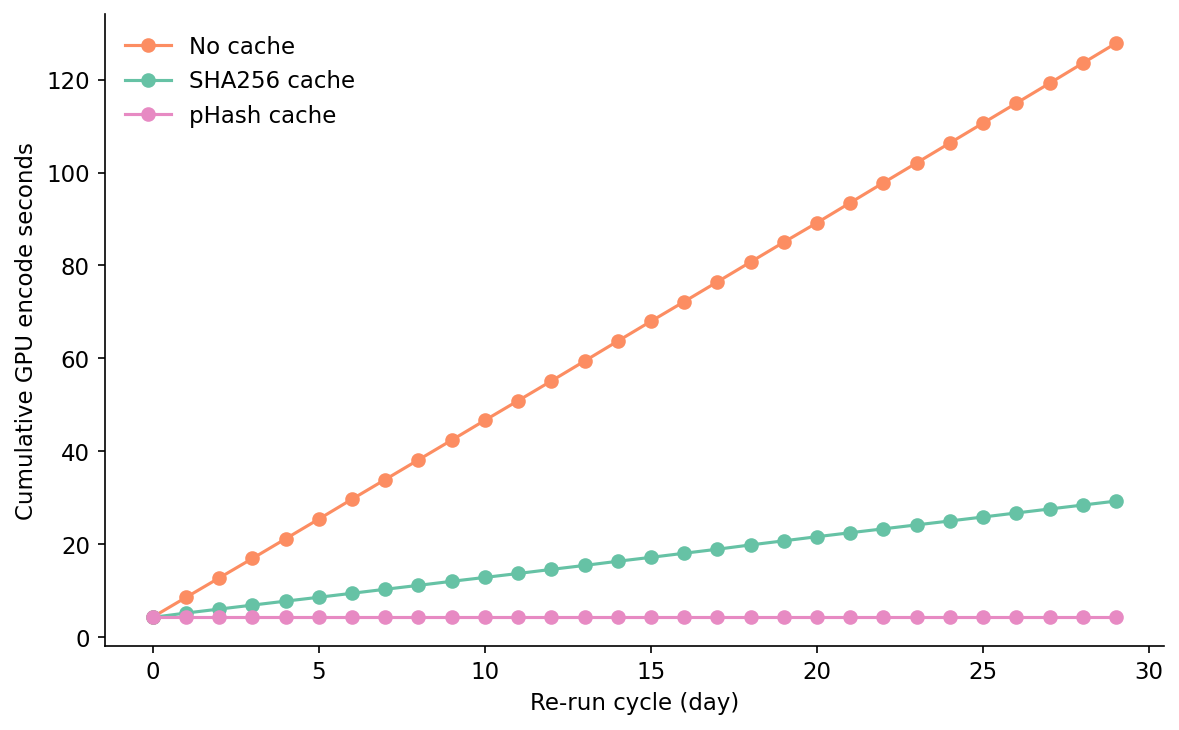 Figure 3. Cumulative GPU encode time across 30 re-run cycles. No-cache grows linearly at the per-cycle compute cost. SHA256 grows at 20% of that rate after the day-zero amortization. pHash flatlines a