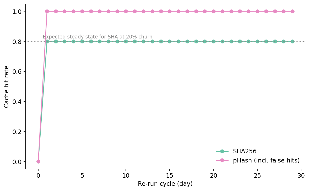 Figure 4. Cache hit rate per cycle for SHA and pHash. SHA holds 80% from cycle 1, exactly the rate the workload's 20% churn rate predicts. pHash reports 100% from cycle 1 onward, which is the desirabl
