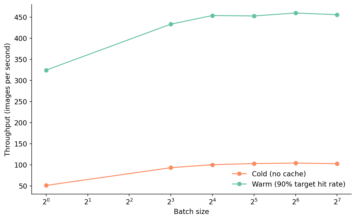 Figure 7. Throughput vs batch size, cold and warm. The cold curve is the familiar transformer batching story — throughput climbs with batch size until the GPU saturates around batch=32. The warm curve
