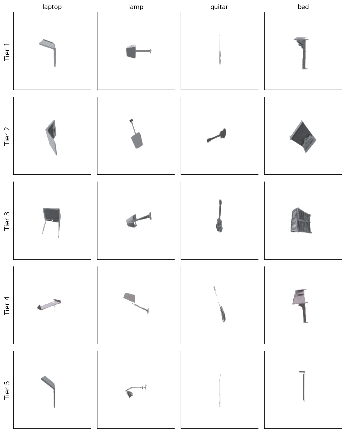 Figure 2. One example per tier, four columns of test sources (laptop, lamp, guitar, bed). Tier 1 is the identity query — the gallery target itself. Tier 2 rotates. Tier 3 also decimates and adds noise