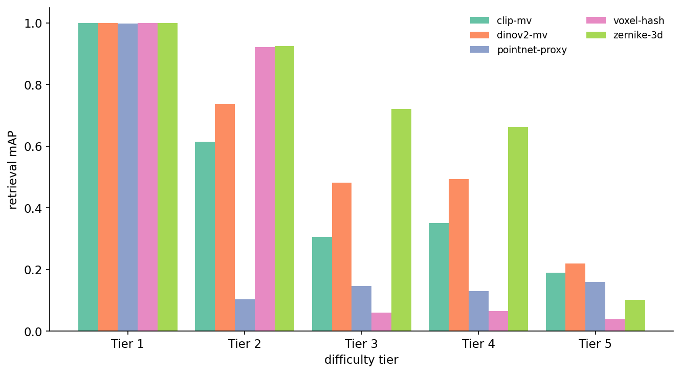 Figure 5. Per-tier retrieval mAP for the five baselines on the test split. Read the bar groups left-to-right: at Tier 1 everything is perfect (sanity passes). At Tier 2 the rotation-invariant descript