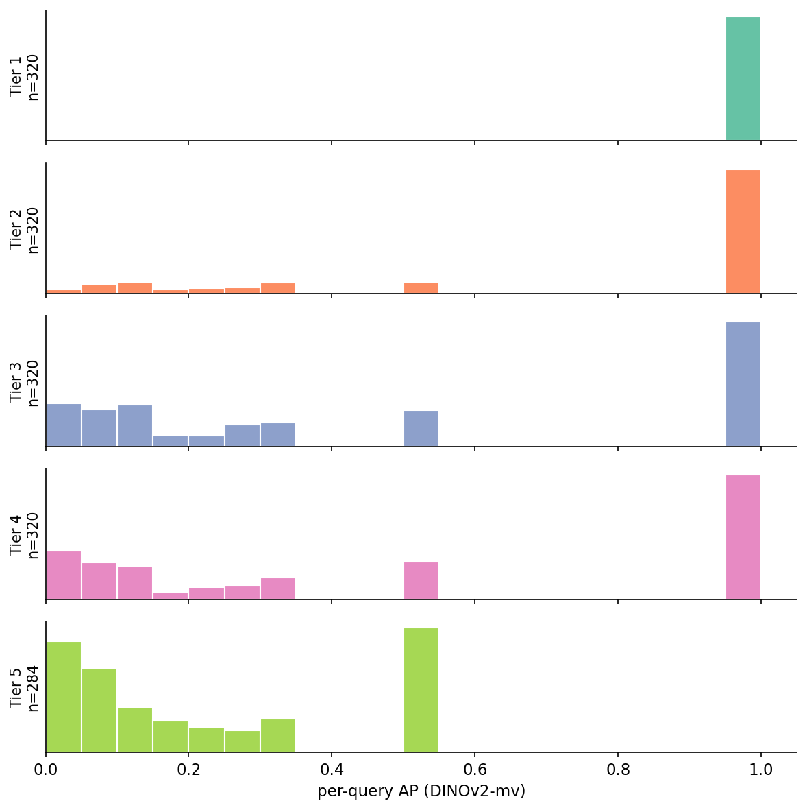 Figure 6. Per-query AP for DINOv2-mv, split by tier. Tier 1 is a spike at 1.0 — every identity query nails its source. Tier 2 has a long tail starting around 0.05 plus a tall bar at 1.0 where rotation