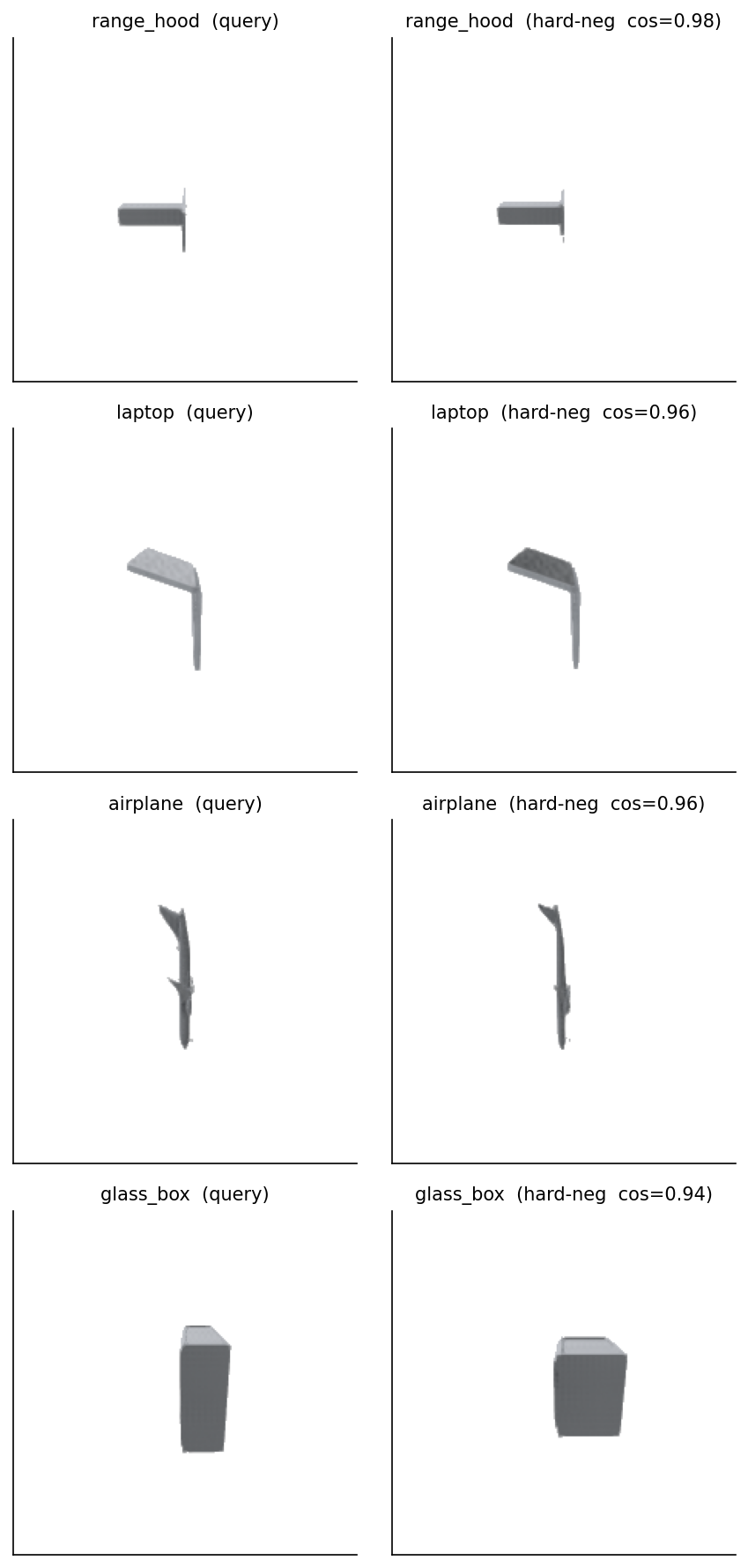 Figure 4. Four (query, hardest-negative) pairs from hard-negatives.csv, picked across four classes by descending cosine similarity. The range-hood pair is the cleanest case — same canonical T-shape, s