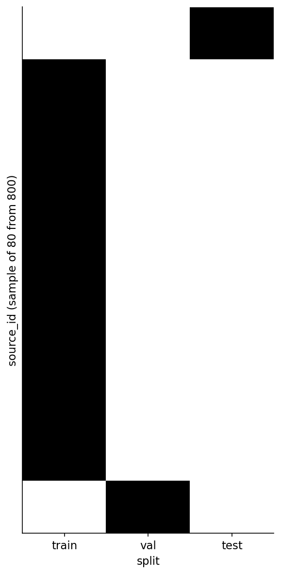 Figure 3. An 80-row sample from splits.csv: every row goes to exactly one of train, val, or test. The rule is enforced at sample time, before any perturbations. This is what no-source-leakage looks li