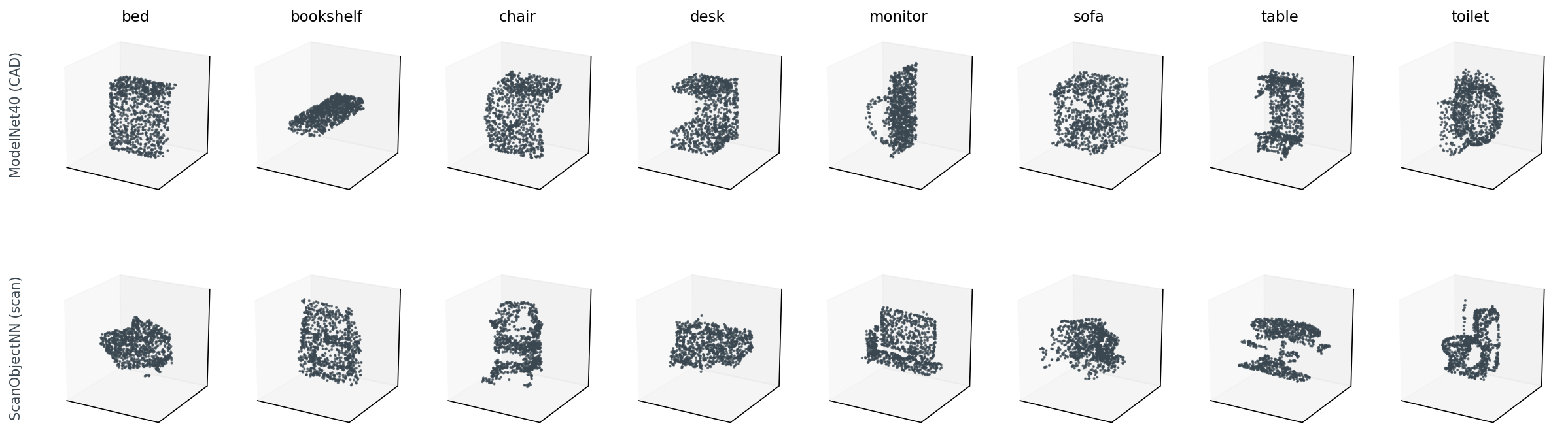 Figure 1. All eight classes, two sources. Top row is ModelNet40 — clean CAD, watertight meshes, axis-aligned, no clutter. Bottom row is ScanObjectNN OBJ_BG — 2,048-point real depth scans, with the floor patch still attached to the chair legs, a slab of background wedged through the bookshelf, and the desk barely separable from the room behind it. The chair shape is recognizable in both rows; the desk is not.