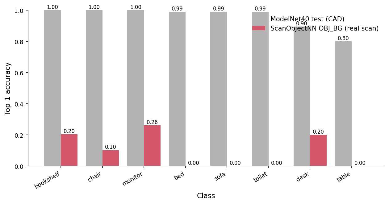 Figure 3. Per-class top-1 accuracy on ModelNet40 test (gray) versus ScanObjectNN OBJ_BG (coral), 8 classes sorted by ModelNet40 accuracy. Chair loses 90 points despite being the most distinctive shape in the dataset. Bed, sofa, toilet, and table go to zero. Only monitor (0.26) and bookshelf (0.20) keep any signal at all.