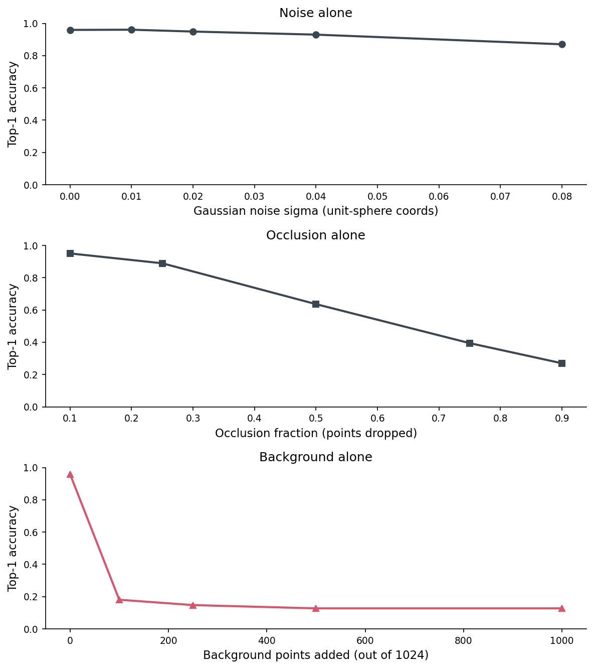 Figure 6. Three controlled ablations on the ModelNet40 test set. Noise alone (top) is gentle — accuracy drops from 0.96 at sigma=0 to 0.87 at sigma=0.08, losing 9 points over the full range. Occlusion alone (middle) is moderate — accuracy drops from 0.95 at 10% dropped to 0.27 at 90% dropped, with the steepest slope past 50%. Background alone (bottom) is violent — accuracy collapses from 0.96 to 0.18 with just 100 background points out of 1024, and saturates at 0.13 after that. Adding more clutter past the first hundred barely registers.
