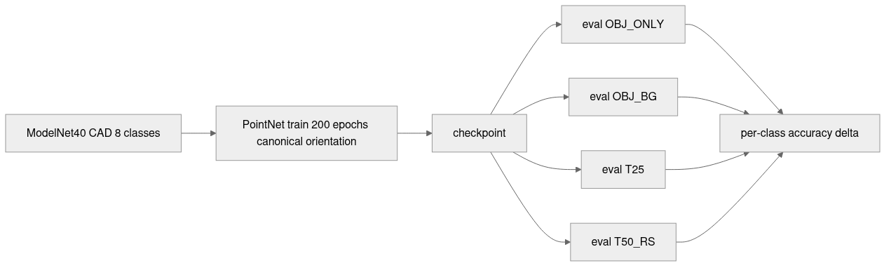 Figure 2. The four-variant evaluation pipeline. One CAD-trained checkpoint, four parallel ScanObjectNN test sets, one per-class accuracy delta per branch.