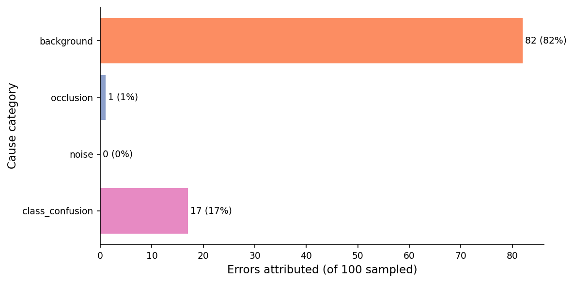 Figure 7. Failure taxonomy on 100 sampled errors from ScanObjectNN T50_RS. Background dominates at 82%; the remaining 18% are class confusions the controlled ablations don't explain. Noise and occlusion are 0% — neither was the proximate cause of any sampled error, which is consistent with the gentle slopes for both in Figure 6.