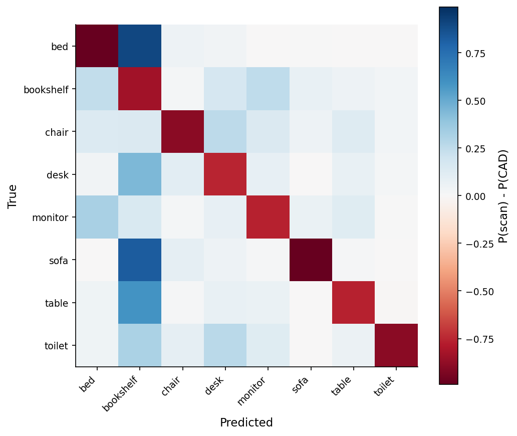 Figure 4. Confusion-matrix delta between ScanObjectNN T50_RS and ModelNet40 test. Rows are true classes, columns are predicted. Red diagonal entries: classes the model used to get right and now gets wrong. Blue off-diagonal entries: where the predictions went instead. The vertical blue stripe under "bookshelf" is the failure mode — bed, sofa, desk, table, and toilet all collapse into "bookshelf" once the scan adds background.